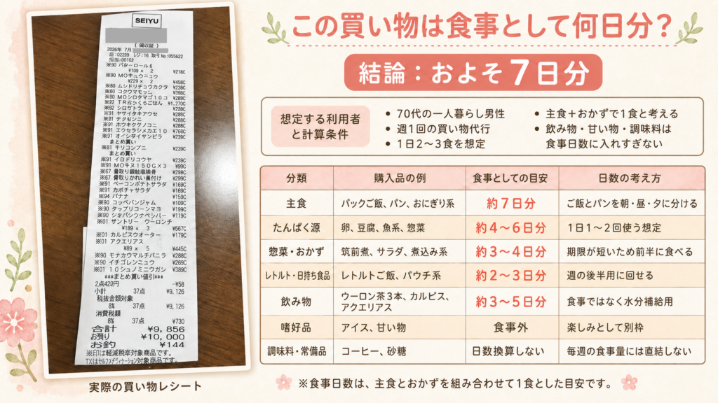 買い物代行のレシートと何日分の食事がわかる写真